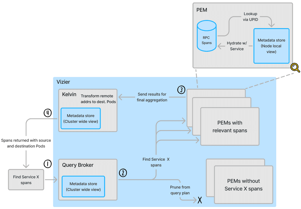 Pixie Architecture