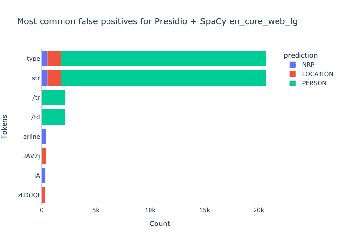 Most common False Positive tokens for Presidio with Spacy NER evaluated on protocol trace data