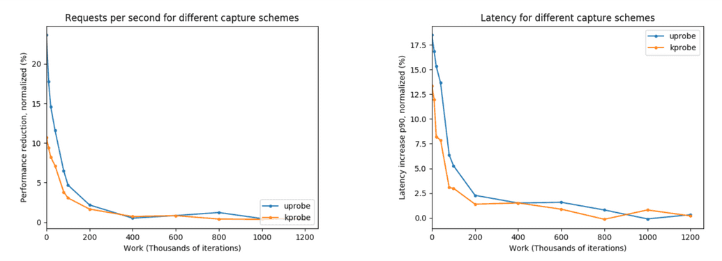 Performance overhead